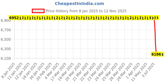 moglix.com Lab Plus SOCOREX SH Continuous Dispenser Classic Reservoir 250mL Capacity, LP-14005 lab plus Price History Graph from 8 Jan 2025 to 12 Nov 2025