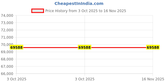 moglix.com Lab Plus Socorex SH Continuous Feeding Syringe 10ml Capacity, LP-11013 (Pack of 2) lab plus Price History Graph from 3 Oct 2025 to 15 Nov 2025