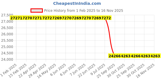 moglix.com Lab Plus Socorex SH Continuous Feeding Syringe 2ml Capacity, LP-11011 lab plus Price History Graph from 1 Feb 2025 to 15 Nov 2025