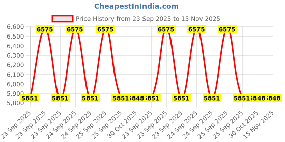 moglix.com Lab Plus Soft Straw Gel Vibrationproof Sheet Crystal Gel 5 mm, LP-13408 (Pack of 6) lab plus Price History Graph from 23 Sep 2025 to 15 Nov 2025
