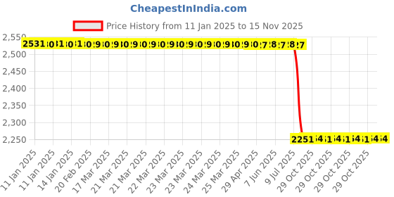 moglix.com Lab Plus Soft Straw Gel Vibrationproof Sheet Crystal Gel 5 mm, LP-13415 (Pack of 6) lab plus Price History Graph from 11 Jan 2025 to 15 Nov 2025