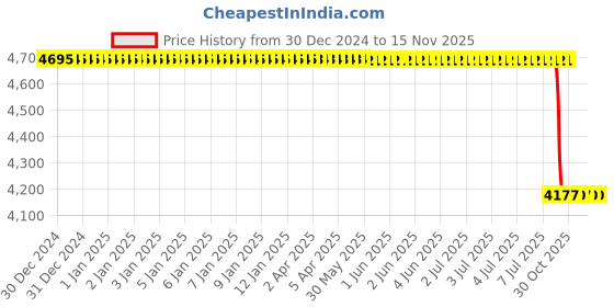 moglix.com Lab Plus Soft Straw Gel Vibrationproof Sheet Crystal Gel Non-Adhesive 2 mm, LP-13407 lab plus Price History Graph from 30 Dec 2024 to 15 Nov 2025