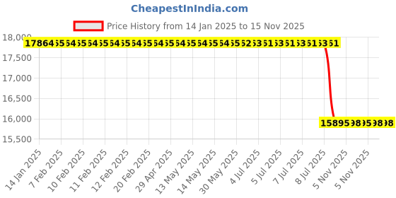 moglix.com Lab Plus Solid Phase Extraction Column Silica Gel 480 m2/g 0.63 ml/g, LP-1291 (Pack of 30) lab plus Price History Graph from 14 Jan 2025 to 15 Nov 2025
