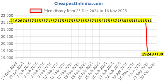 moglix.com Lab Plus Solid Phase Extraction Column Silica Gel 480 m2/g 0.7 ml/g, LP-1288 (Pack of 50) lab plus Price History Graph from 25 Dec 2024 to 15 Nov 2025