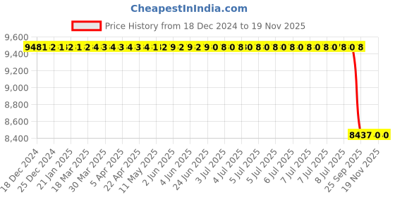 moglix.com Lab Plus Solid Phase Extraction Column Silica Gel Base 280 m2/g 0.81 ml/g, LP-1283 (Pack of 30) lab plus Price History Graph from 18 Dec 2024 to 18 Nov 2025