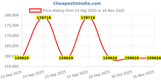 moglix.com Lab Plus Sonic Monitor, LP-7771 lab plus Price History Graph from 23 Sep 2025 to 15 Nov 2025