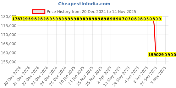 moglix.com Lab Plus Sonic Monitor, LP-7774 lab plus Price History Graph from 20 Dec 2024 to 13 Nov 2025