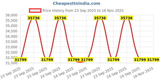 moglix.com Lab Plus Soxhlet Extractor 100 ml, LP-1878 lab plus Price History Graph from 23 Sep 2025 to 15 Nov 2025