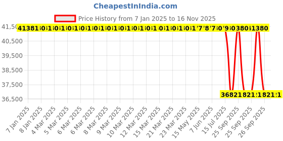 moglix.com Lab Plus Soxhlet Extractor 200 ml, LP-1879 lab plus Price History Graph from 7 Jan 2025 to 15 Nov 2025