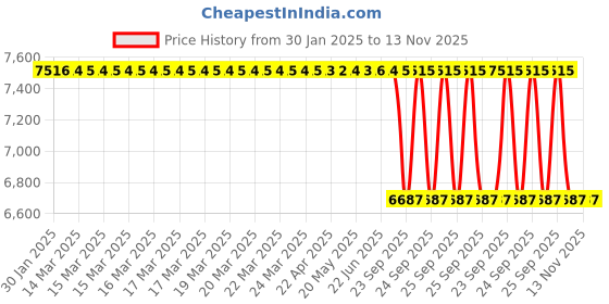 moglix.com Lab Plus Spare Blade, LP-12008 lab plus Price History Graph from 30 Jan 2025 to 13 Nov 2025