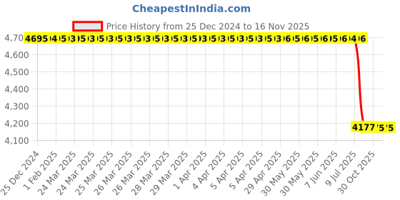 moglix.com Lab Plus Spatula 20 mm, LP-5188 lab plus Price History Graph from 25 Dec 2024 to 14 Nov 2025