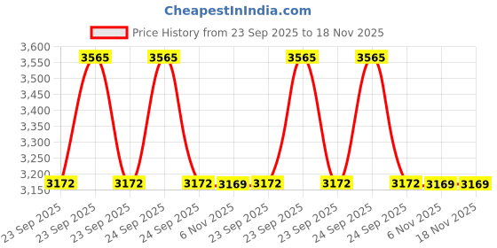 moglix.com Lab Plus Spatula 20 mm, LP-5457 lab plus Price History Graph from 23 Sep 2025 to 18 Nov 2025