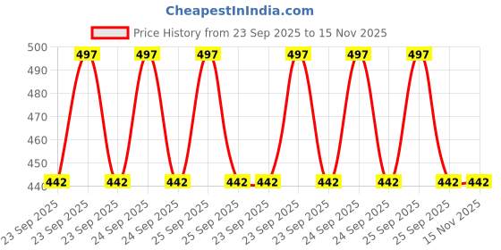 moglix.com Lab Plus Spatula 25x90x168mm Acrylic, LP-5436 lab plus Price History Graph from 23 Sep 2025 to 15 Nov 2025