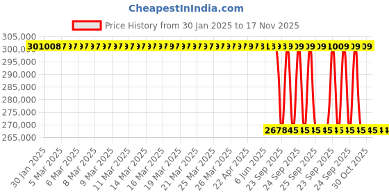 moglix.com Lab Plus Special Mortar 80 mm, LP-3230 lab plus Price History Graph from 30 Jan 2025 to 17 Nov 2025