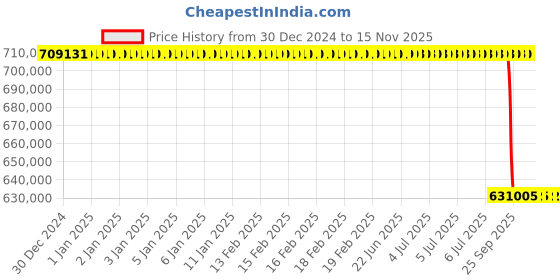 moglix.com Lab Plus Special Mortar 80x100x37mm (Inner DiameterxOuter DiameterxDepth), LP-3233 lab plus Price History Graph from 30 Dec 2024 to 14 Nov 2025