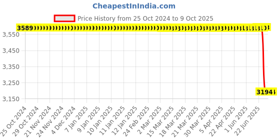 moglix.com Lab Plus Specimen Container 40ml Polypropylene Yellow, LP-5580 (Pack of 100) lab plus Price History Graph from 25 Oct 2024 to 8 Oct 2025