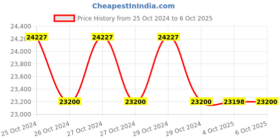 moglix.com Lab Plus Specimen Container 40ml Polypropylene Yellow, LP-5580 (Pack of 5) lab plus Price History Graph from 25 Oct 2024 to 6 Oct 2025
