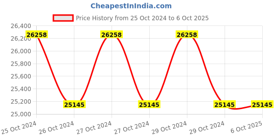 moglix.com Lab Plus Specimen Container 60ml Polypropylene Yellow, LP-5582 (Pack of 5) lab plus Price History Graph from 25 Oct 2024 to 5 Oct 2025