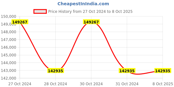 moglix.com Lab Plus Specimen Fixing Board, LP-12887 (Pack of 5) lab plus Price History Graph from 27 Oct 2024 to 8 Oct 2025
