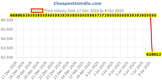 moglix.com Lab Plus Specimen Multi Rack, LP-12888 lab plus Price History Graph from 17 Dec 2024 to 8 Oct 2025