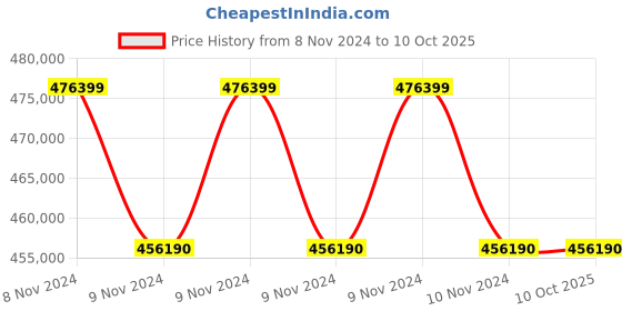 moglix.com Lab Plus Specimen Multi Rack, LP-12889 (Pack of 5) lab plus Price History Graph from 8 Nov 2024 to 10 Oct 2025