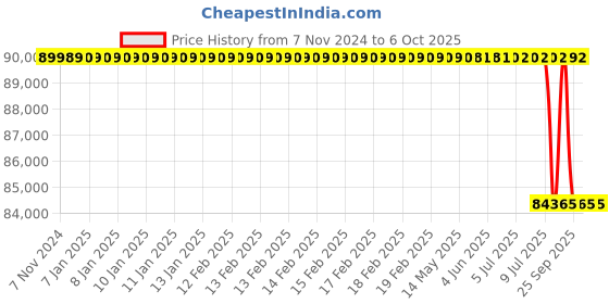 moglix.com Lab Plus Specimen Multi Rack, LP-12890 lab plus Price History Graph from 7 Nov 2024 to 5 Oct 2025