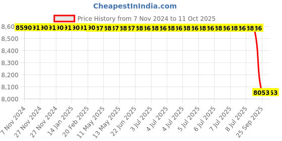 moglix.com Lab Plus Specimen Multi Rack, LP-12891 lab plus Price History Graph from 7 Nov 2024 to 10 Oct 2025