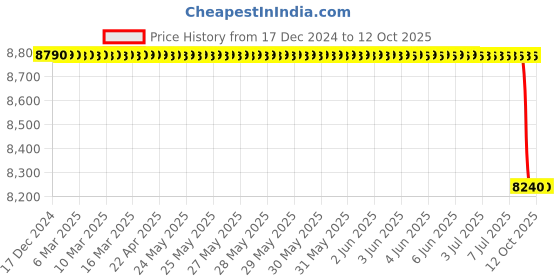moglix.com Lab Plus Specimen Multi Rack, LP-12892 lab plus Price History Graph from 17 Dec 2024 to 12 Oct 2025