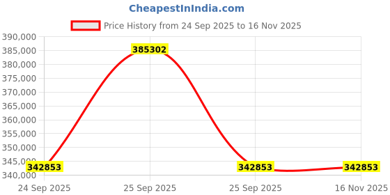 moglix.com Lab Plus Spectral Colourimeter for Indoor Use 52x40x144mm Size, LP-9085 lab plus Price History Graph from 24 Sep 2025 to 15 Nov 2025