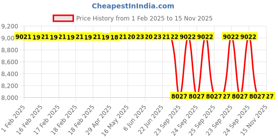 moglix.com Lab Plus Speed Poler PTFE, LP-10093 lab plus Price History Graph from 1 Feb 2025 to 15 Nov 2025