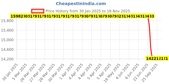 moglix.com Lab Plus Spherical Cooler Borosilicate Glass-1, LP-8575 lab plus Price History Graph from 30 Jan 2025 to 18 Nov 2025