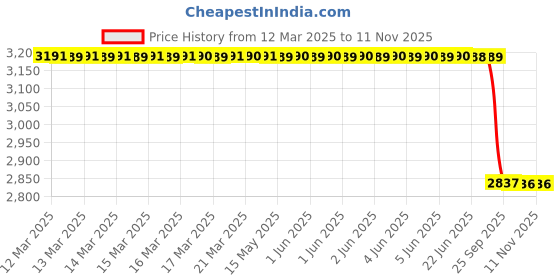 moglix.com Lab Plus Spherical Diamond Bit, LP-10345 lab plus Price History Graph from 12 Mar 2025 to 11 Nov 2025