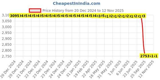 moglix.com Lab Plus Spherical Diamond Bit, LP-10347 lab plus Price History Graph from 20 Dec 2024 to 12 Nov 2025