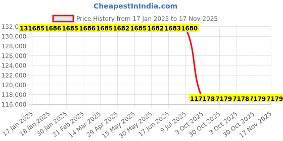 moglix.com Lab Plus Spindle for Digital Viscometer CL-1, LP-7863 lab plus Price History Graph from 17 Jan 2025 to 16 Nov 2025