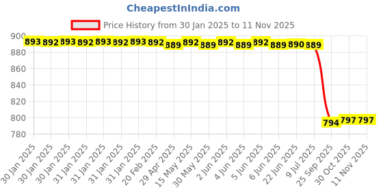 moglix.com Lab Plus Spiral Brass Brush 200mm 10 mm, LP-6471 lab plus Price History Graph from 30 Jan 2025 to 11 Nov 2025