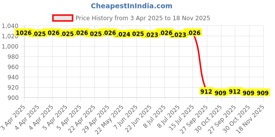 moglix.com Lab Plus Spiral Brass Brush 200mm 4 mm, LP-6467 lab plus Price History Graph from 3 Apr 2025 to 18 Nov 2025
