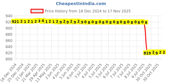 moglix.com Lab Plus Spiral Brass Brush 200mm 6 mm, LP-6469 lab plus Price History Graph from 18 Dec 2024 to 17 Nov 2025