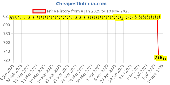 moglix.com Lab Plus Spiral Brass Brush 300mm 10 mm, LP-6597 lab plus Price History Graph from 8 Jan 2025 to 10 Nov 2025