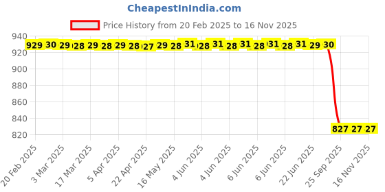 moglix.com Lab Plus Spiral Brass Brush 300mm 38 mm, LP-6602 lab plus Price History Graph from 20 Feb 2025 to 16 Nov 2025