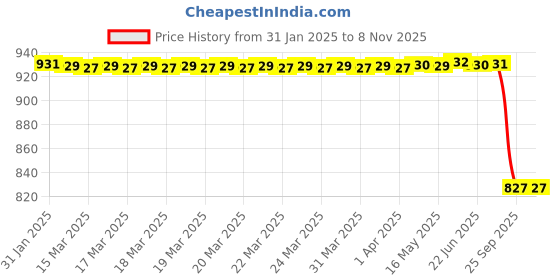 moglix.com Lab Plus Spiral Horse Hair Brush 300mm 10 mm, LP-6557 lab plus Price History Graph from 31 Jan 2025 to 8 Nov 2025