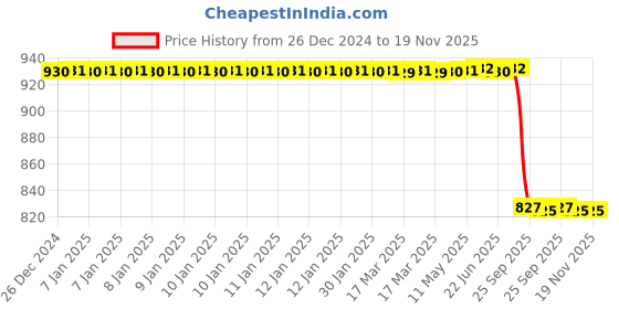moglix.com Lab Plus Spiral Horse Hair Brush 300mm 14 mm, LP-6558 lab plus Price History Graph from 26 Dec 2024 to 19 Nov 2025