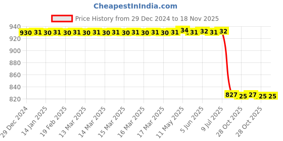 moglix.com Lab Plus Spiral Horse Hair Brush 300mm 16 mm, LP-6559 lab plus Price History Graph from 29 Dec 2024 to 17 Nov 2025