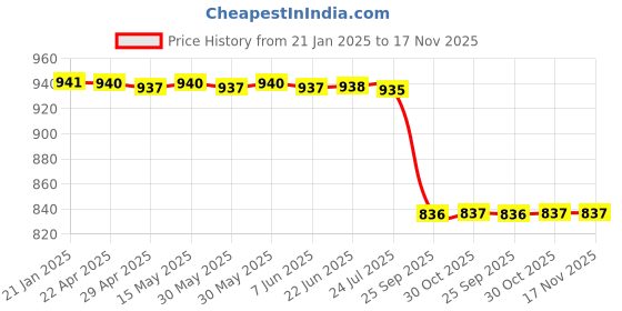 moglix.com Lab Plus Spiral Stainless Steel Brush 200mm 18 mm, LP-6454 lab plus Price History Graph from 21 Jan 2025 to 17 Nov 2025