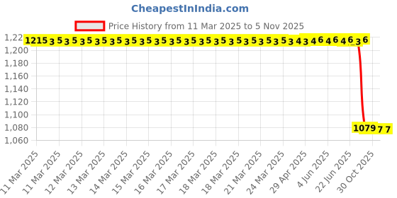 moglix.com Lab Plus Spiral Stainless Steel Brush 200mm 6 mm, LP-6450 lab plus Price History Graph from 11 Mar 2025 to 4 Nov 2025