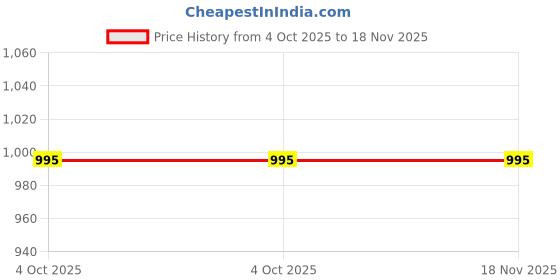 moglix.com Lab Plus Spiral Stainless Steel Brush 200mm 8 mm, LP-6762 lab plus Price History Graph from 4 Oct 2025 to 18 Nov 2025