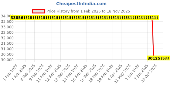 moglix.com Lab Plus Spitz Tube 10 ml, LP-2975 lab plus Price History Graph from 1 Feb 2025 to 18 Nov 2025