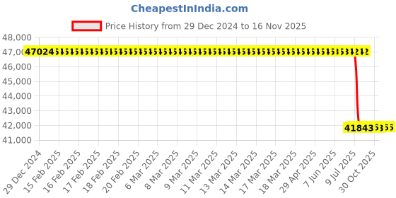 moglix.com Lab Plus Spitz Tube 35 ml, LP-2664 lab plus Price History Graph from 29 Dec 2024 to 15 Nov 2025