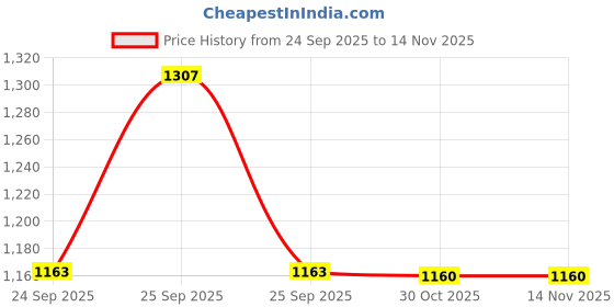 moglix.com Lab Plus Sponge Brush 220 mm, LP-6583 lab plus Price History Graph from 24 Sep 2025 to 13 Nov 2025