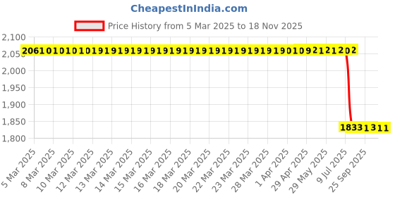 moglix.com Lab Plus Sponge Brush 460 mm, LP-6582 lab plus Price History Graph from 5 Mar 2025 to 17 Nov 2025