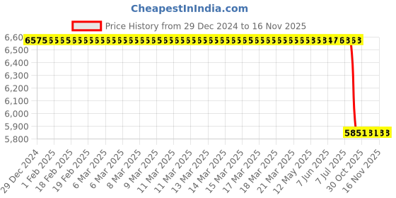 moglix.com Lab Plus Spoon 210 mm, LP-5428 lab plus Price History Graph from 29 Dec 2024 to 15 Nov 2025